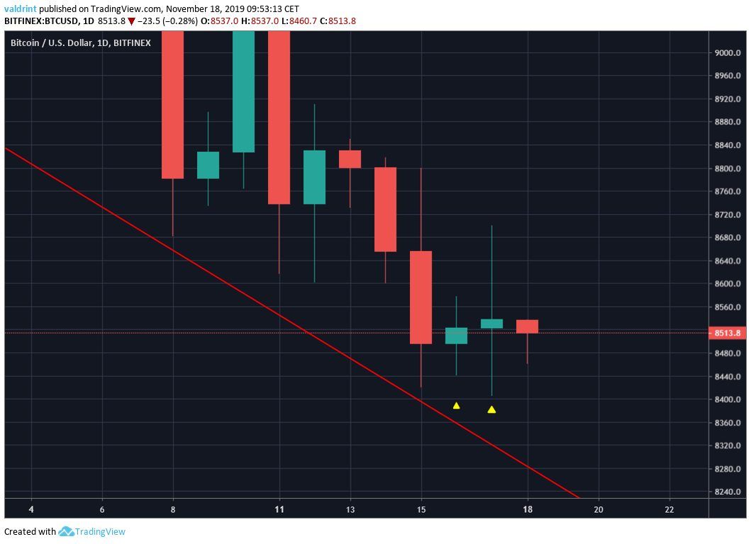 Bitcoin Daily Candles