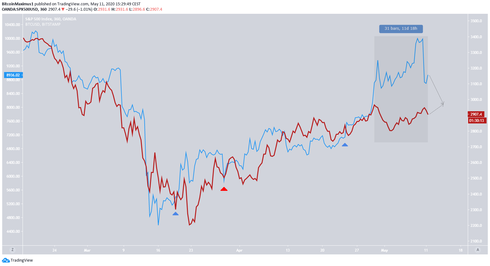 SP500 Price Movement