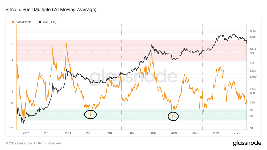 Puell Multiple ончейн