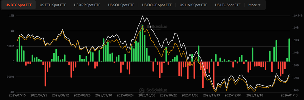 Bitcoin ETF Flows