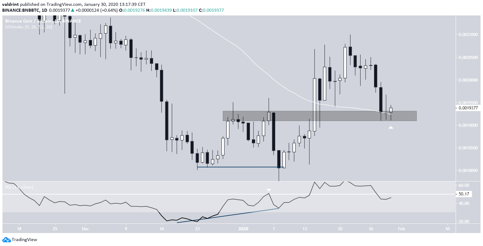 BNB Double Bottom