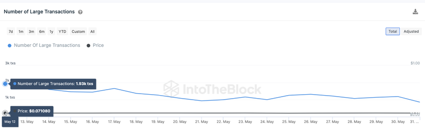 Dogecoin Price Drop - June 2023 - Large Transaction.