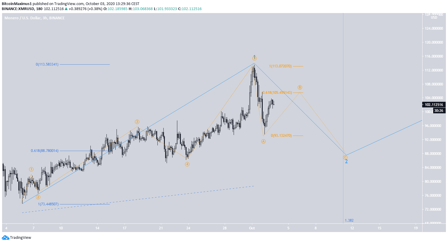 XMR Short-Term Count