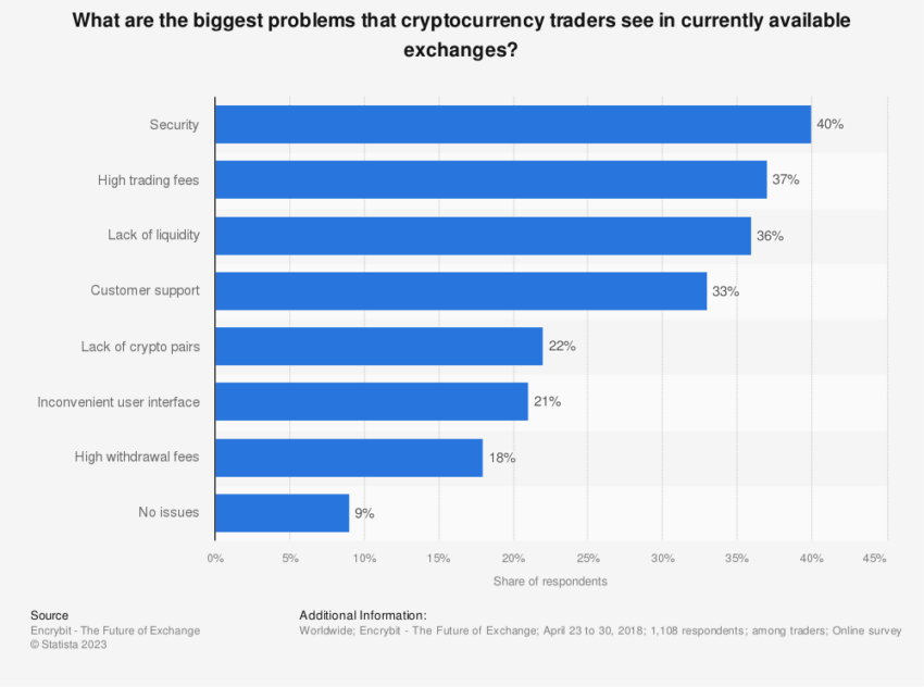 TOP 3 problemy kryptowalut