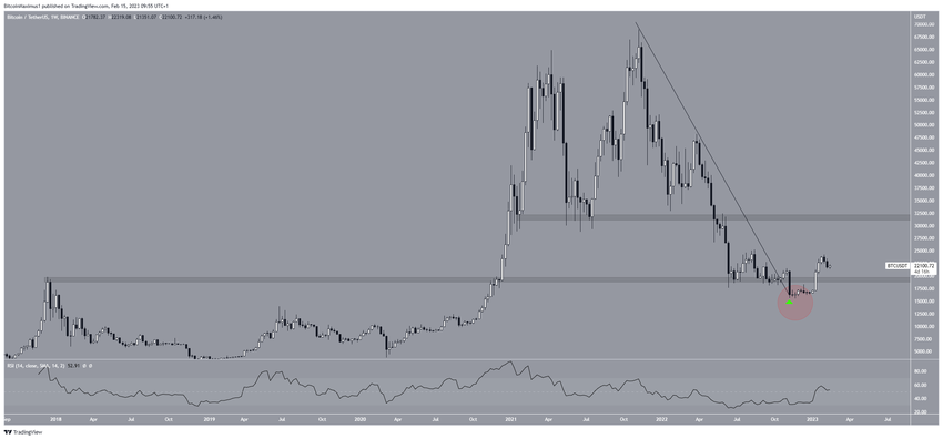 Bitcoin - wykres tygodniowy