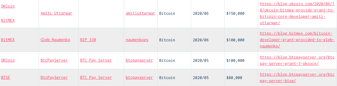 Bitcoin grants tracked beincrypto tony toro