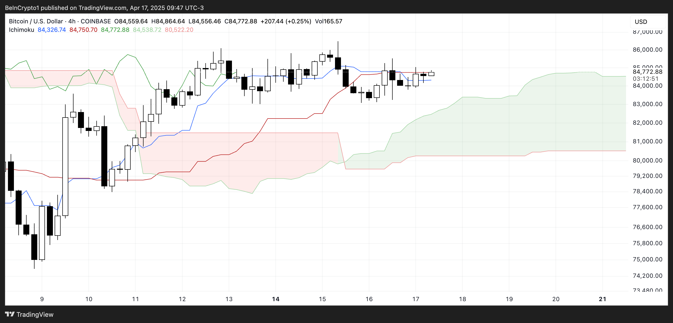 BTC Ichimoku Cloud.