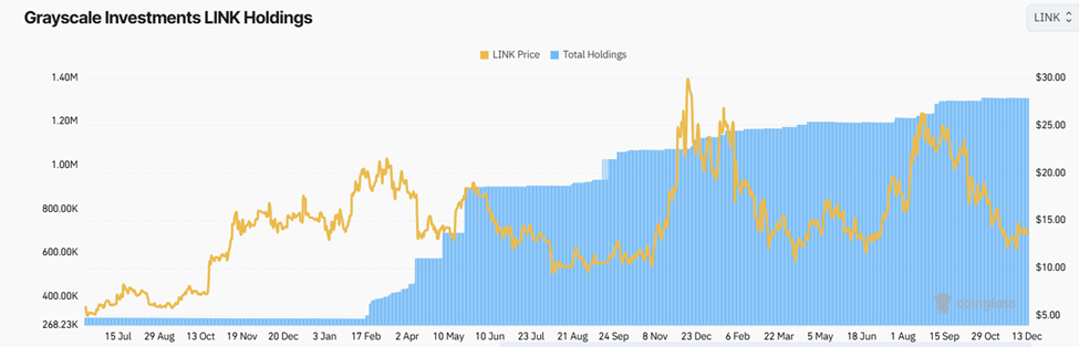 Grayscale LINK Holdings