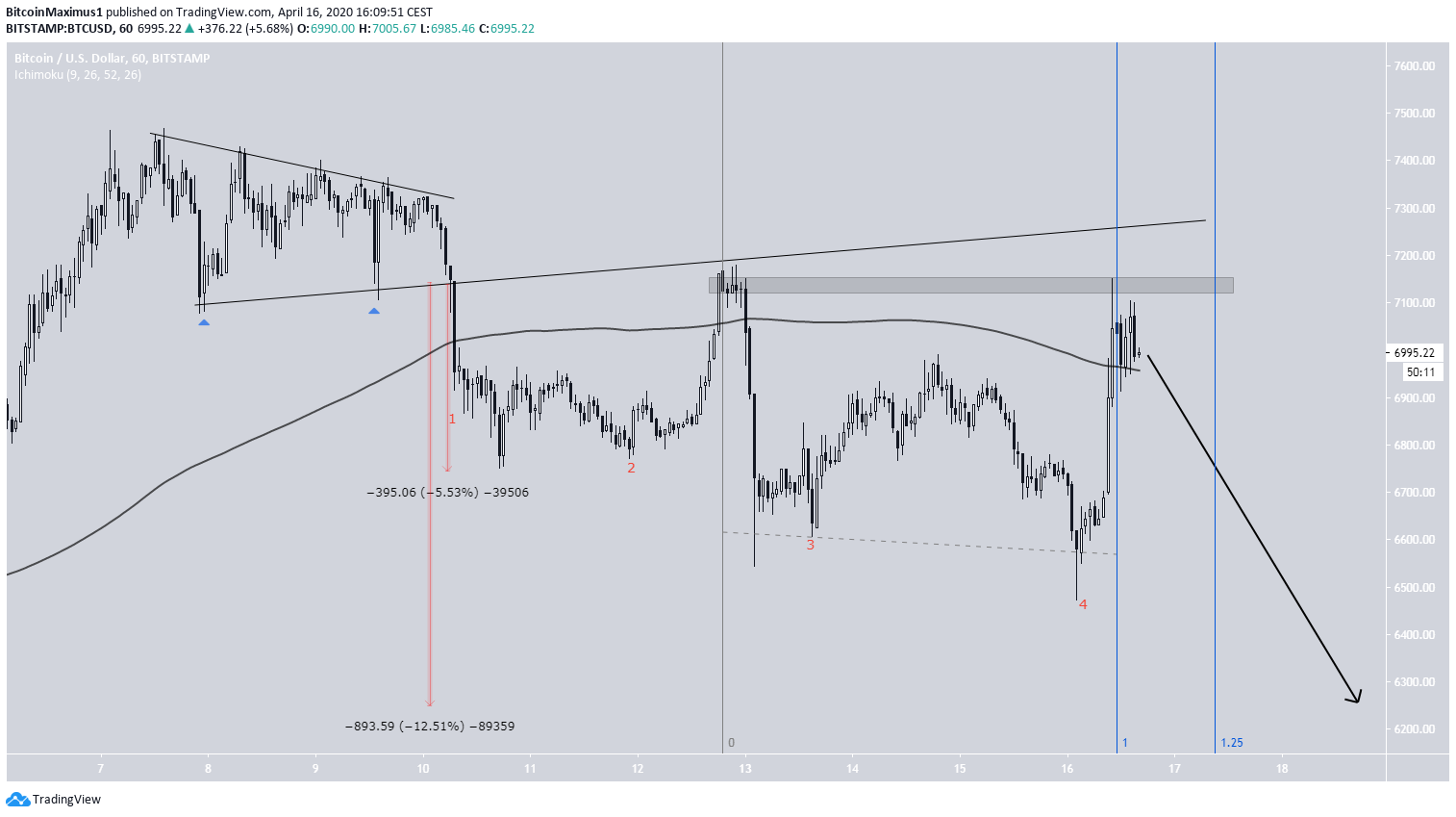 BTC Previous Movement