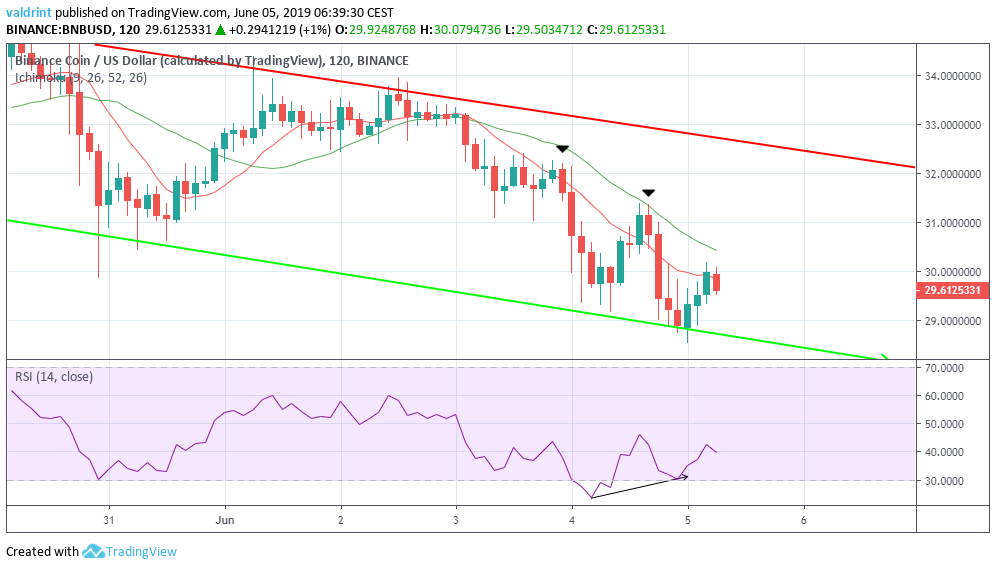 binance coin technical analysis