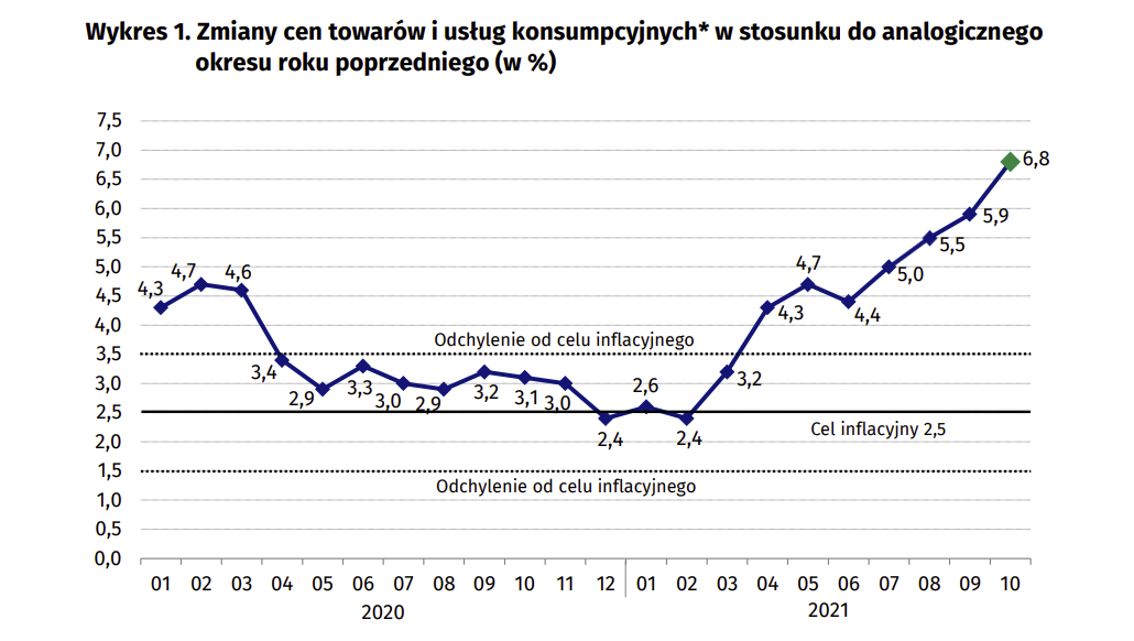 Inflacja w Polsce szybko rośnie