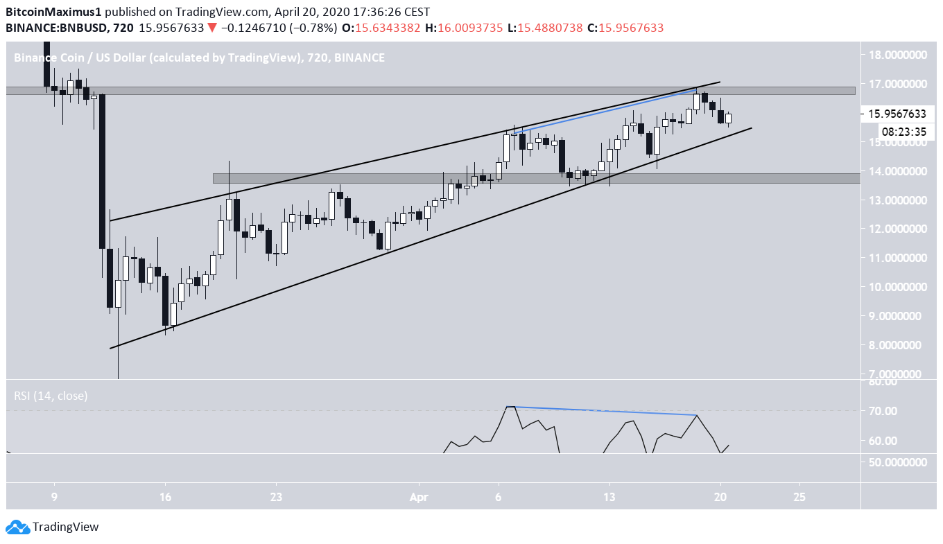 BNB Ascending Wedge