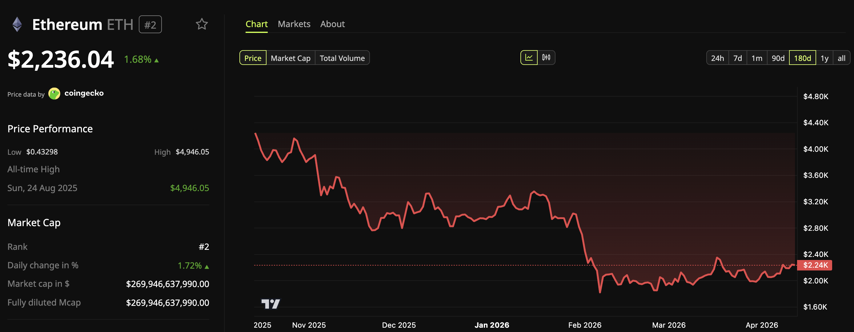 Ethereum Price Performance.