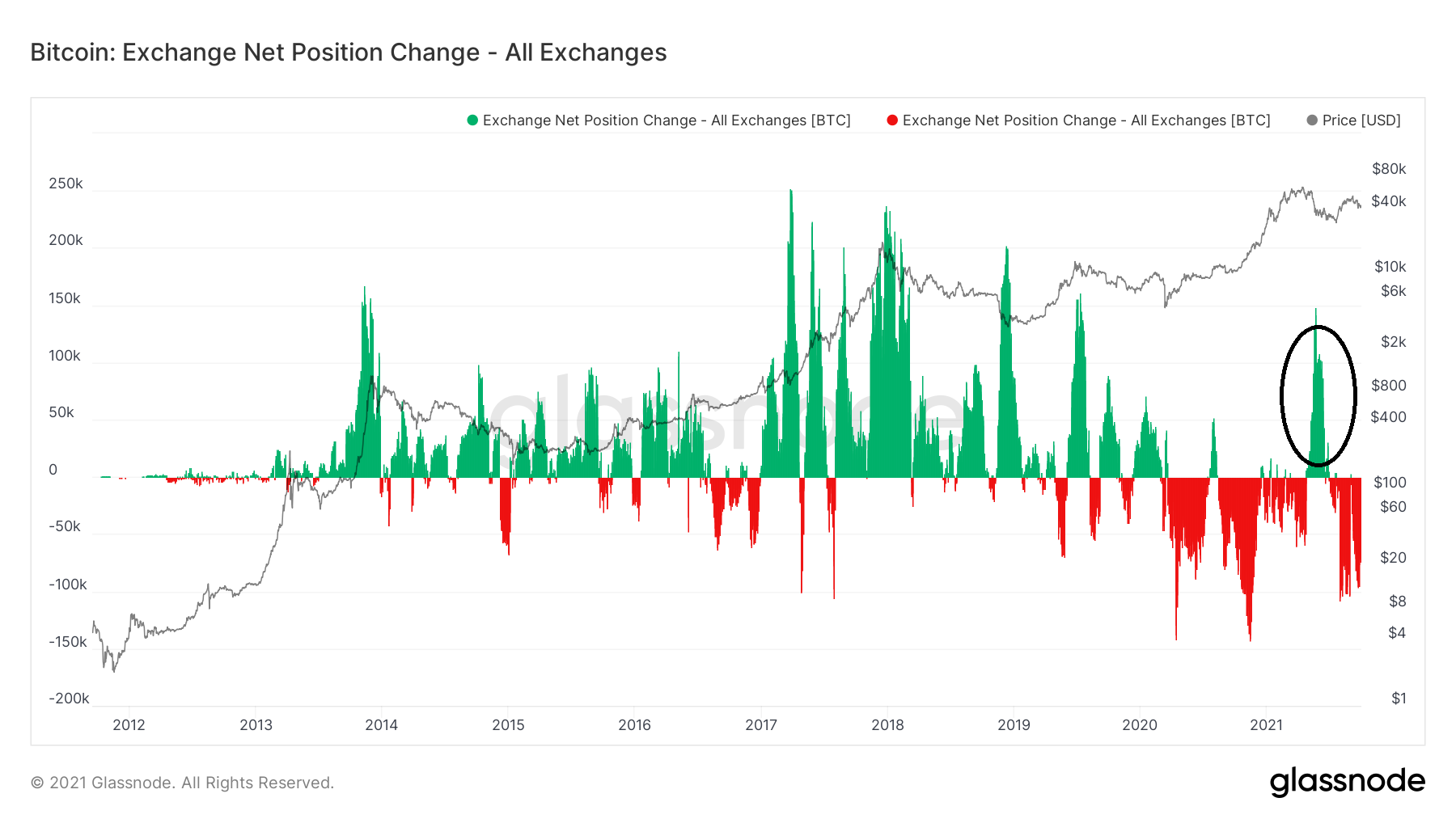 Exchange net position