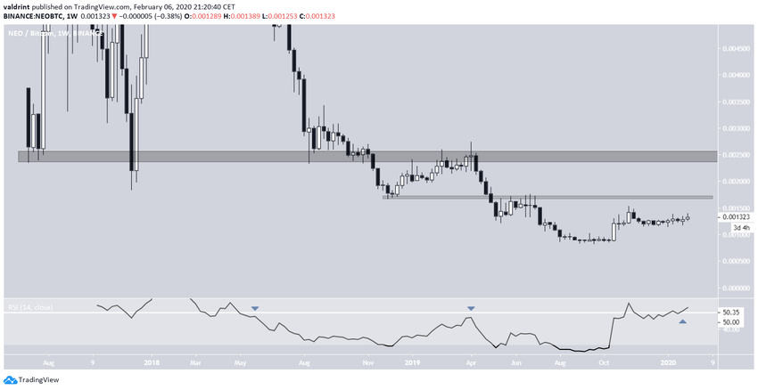 NEO Resistance Areas