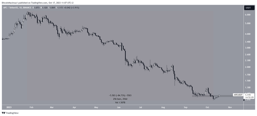 Apecoin (APE) Price Decrease