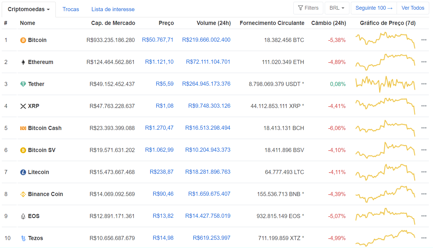 Criptomoedas em baixa no momento