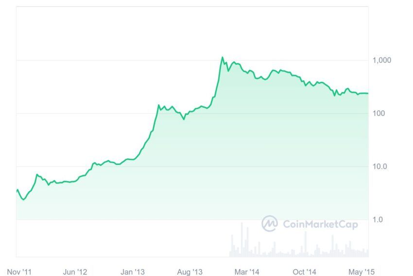Chat di dimezzamento del Bitcoin 2012