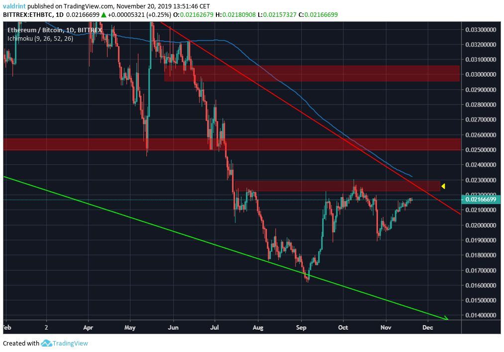 Ethereum Daily Resistance