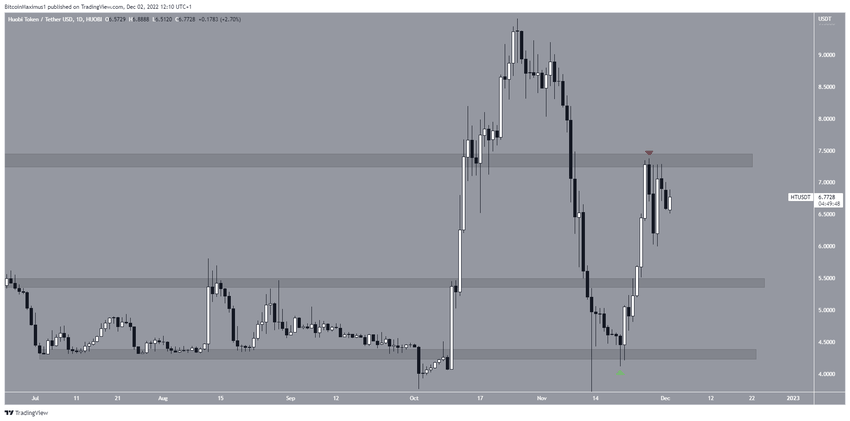 Cena HT w rankingu TOP 5 kryptowalut tygodnia