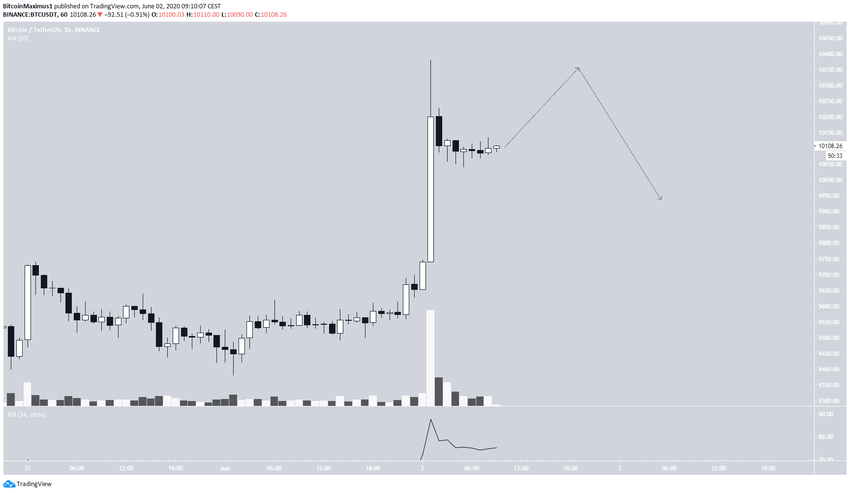 Bitcoin Short-Term Movmeent