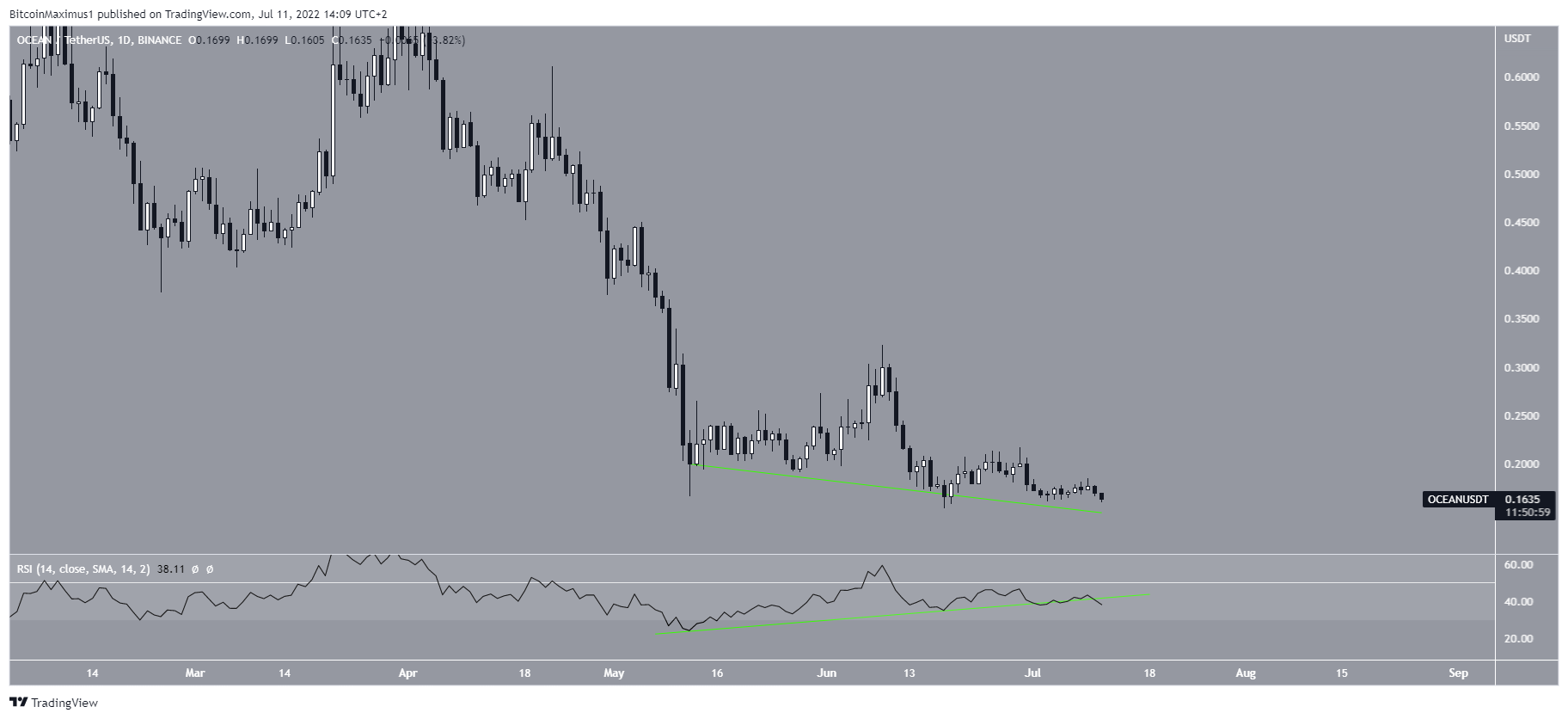Biểu đồ giá OCEAN/USDT