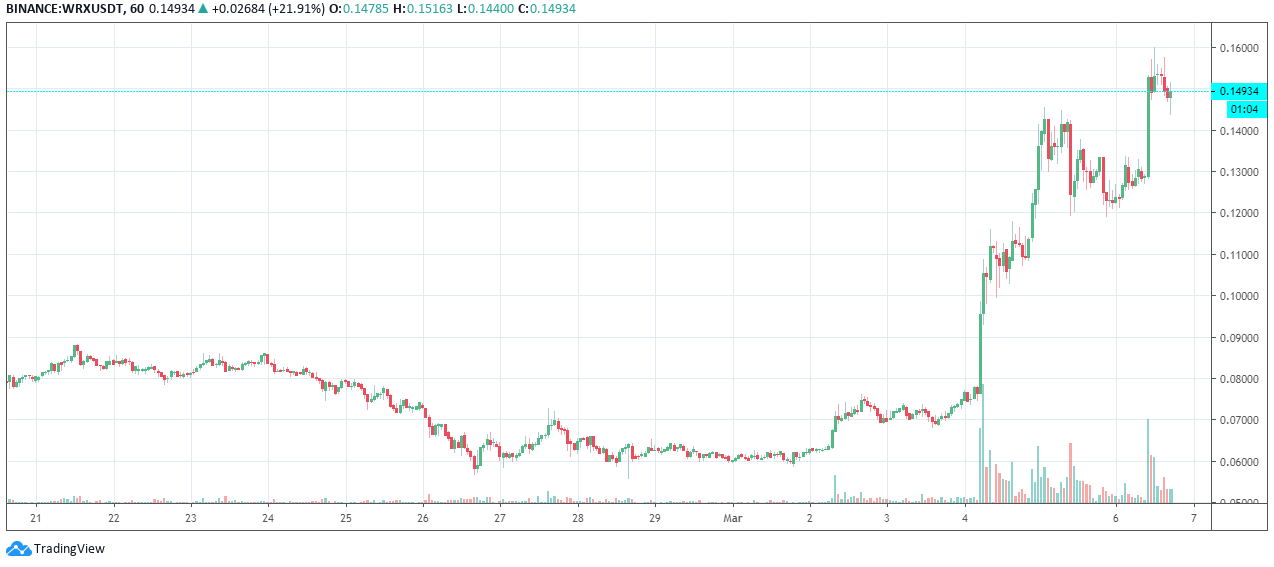 Luego de la decisión de la Corte Suprema de la India de permitir el trading de criptomonedas, WRX tuvo un alza importante