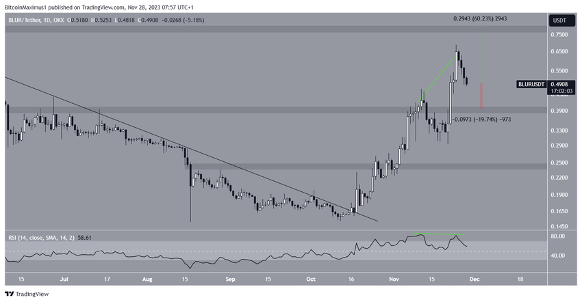 BLUR Price Prediction