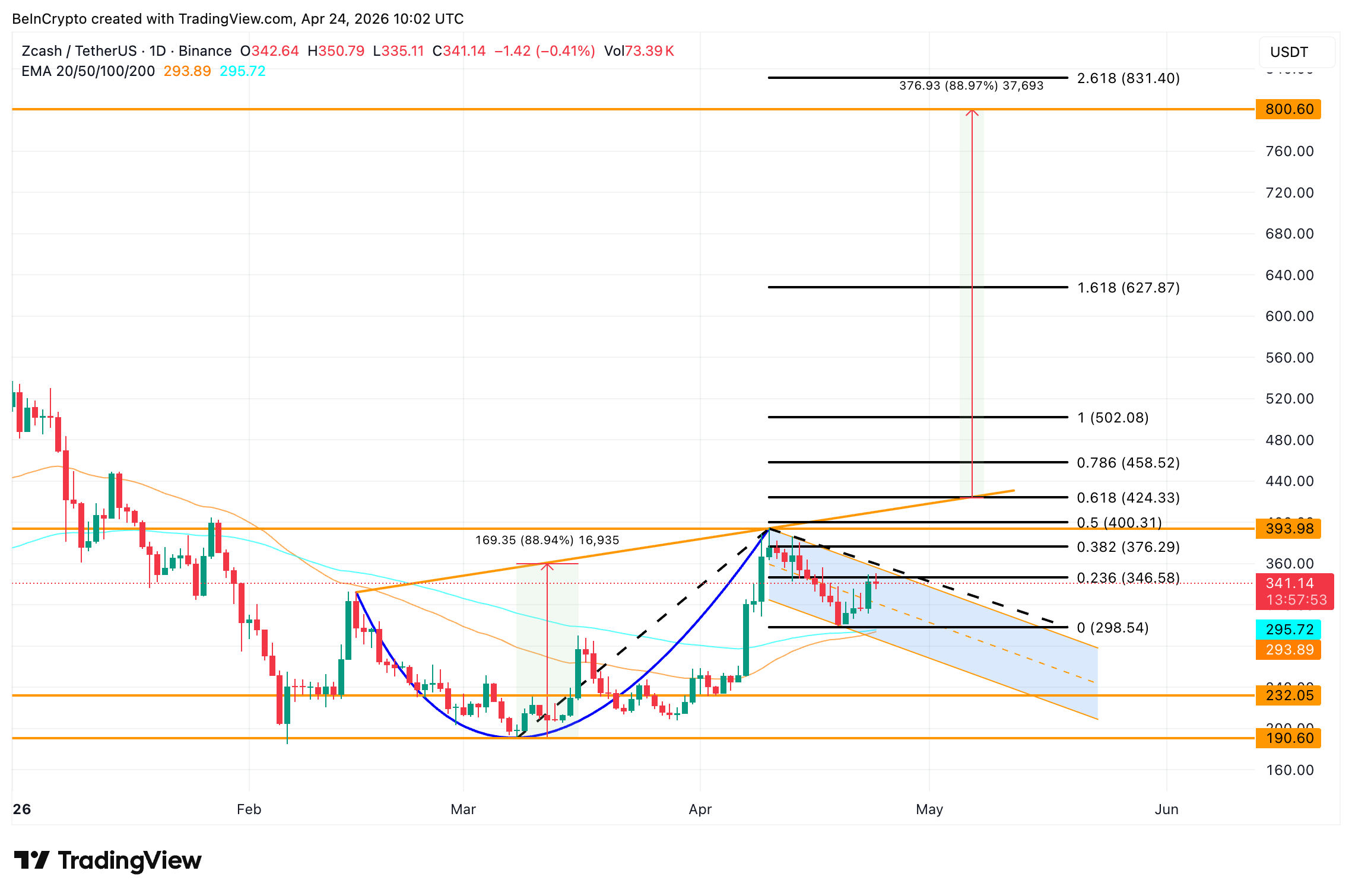 Zcash Price Analysis