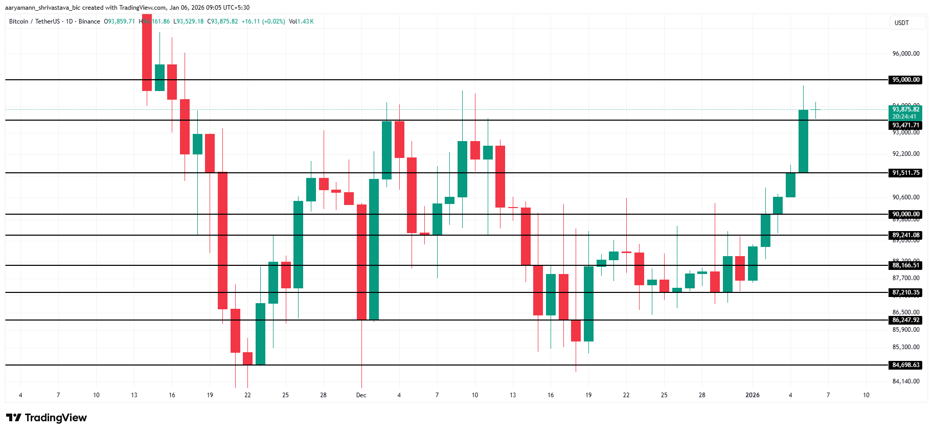 Bitcoin Price Analysis