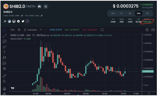 SHIB 2.0 em alta – Essas meme coins podem ser as próximas