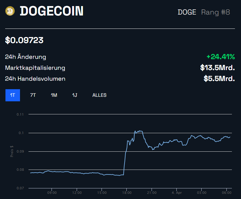 Dogecon (DOGE) Kurs