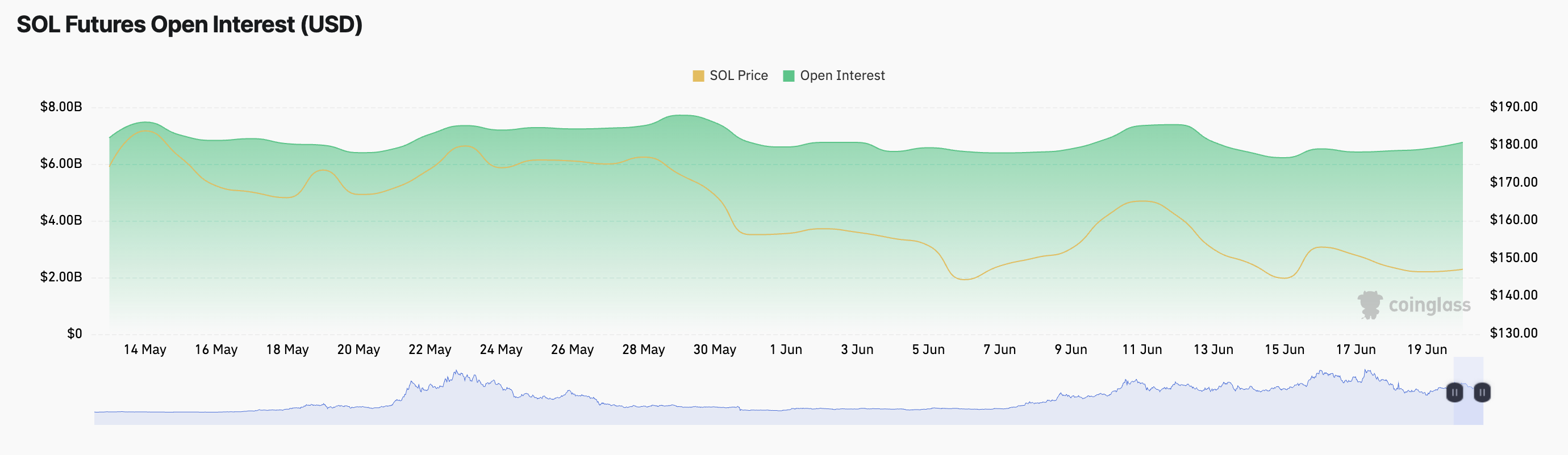SOL Futures Open Interest.
