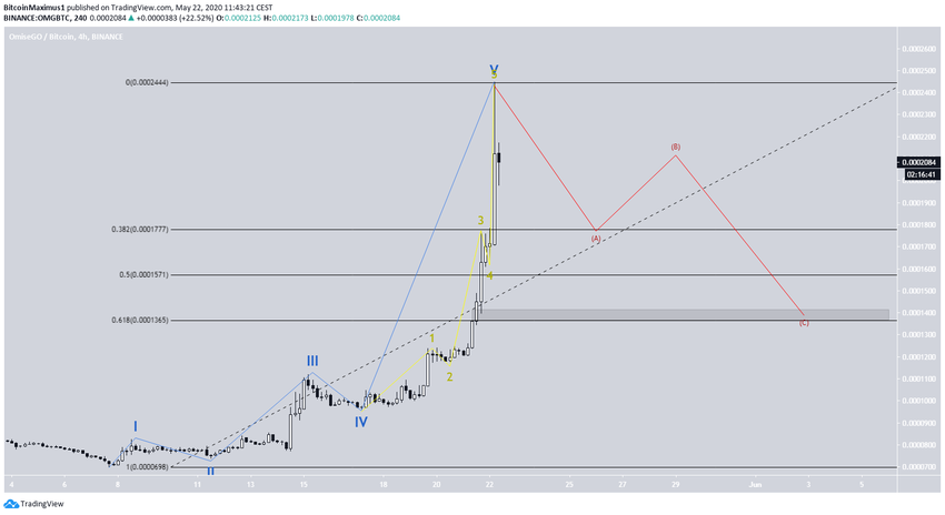 OMG Elliott FOrmation