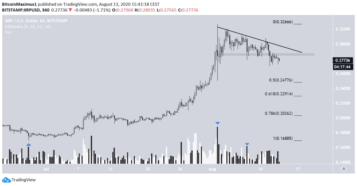 XRP Descending Resistance Line