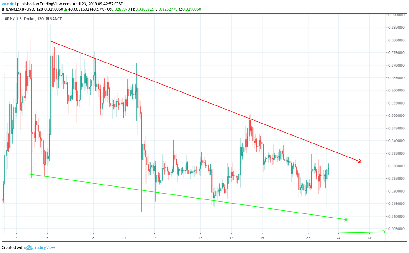 XRP Descending Wedge