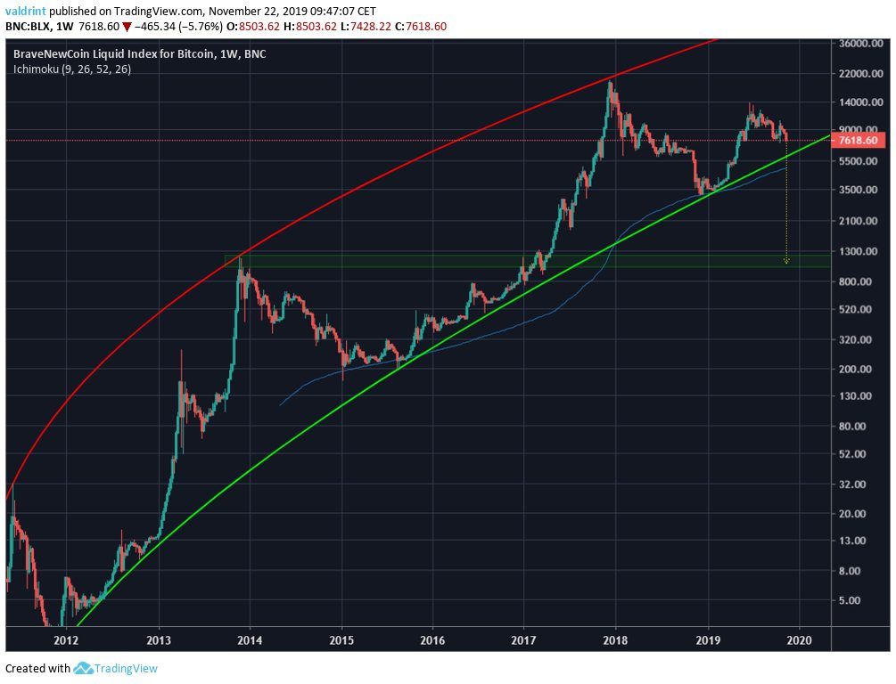 Long-Term Chart