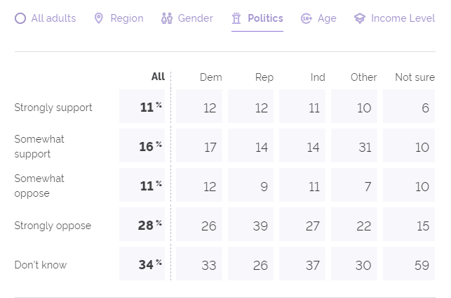 Опрос по биткоину в США