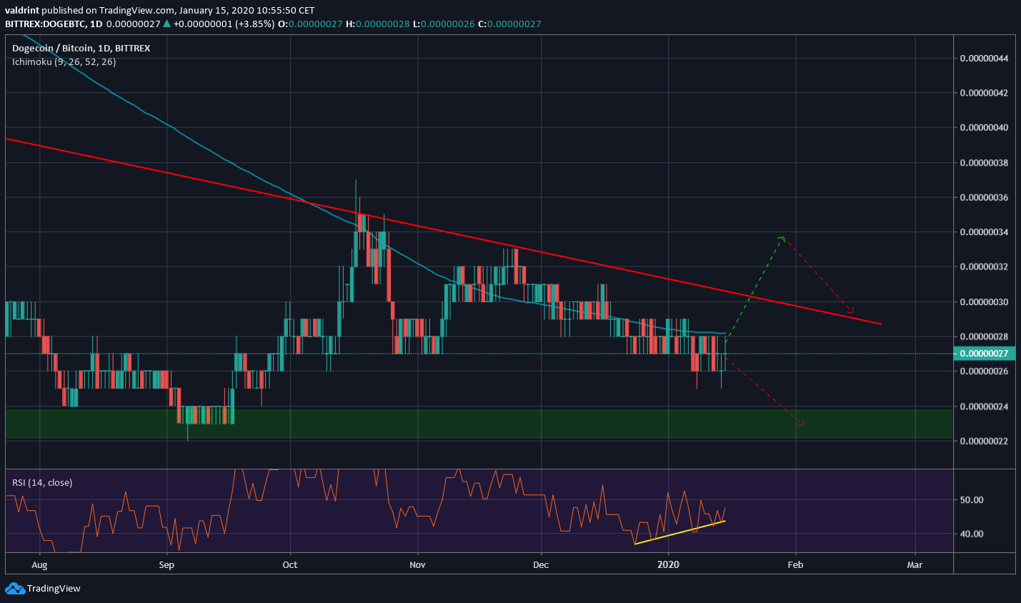 DOGE Bullish Divergence