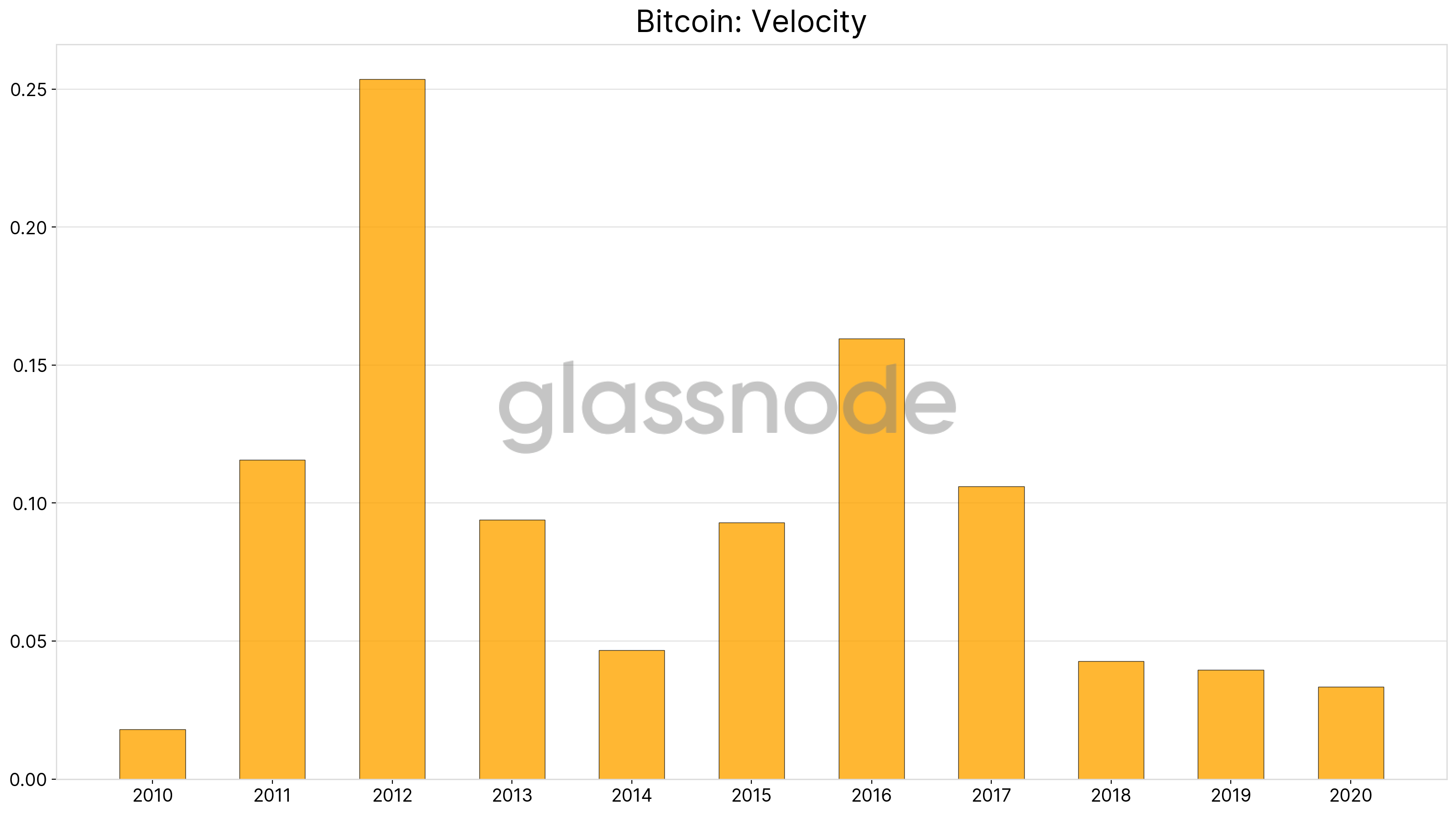 Velocidade do BTC