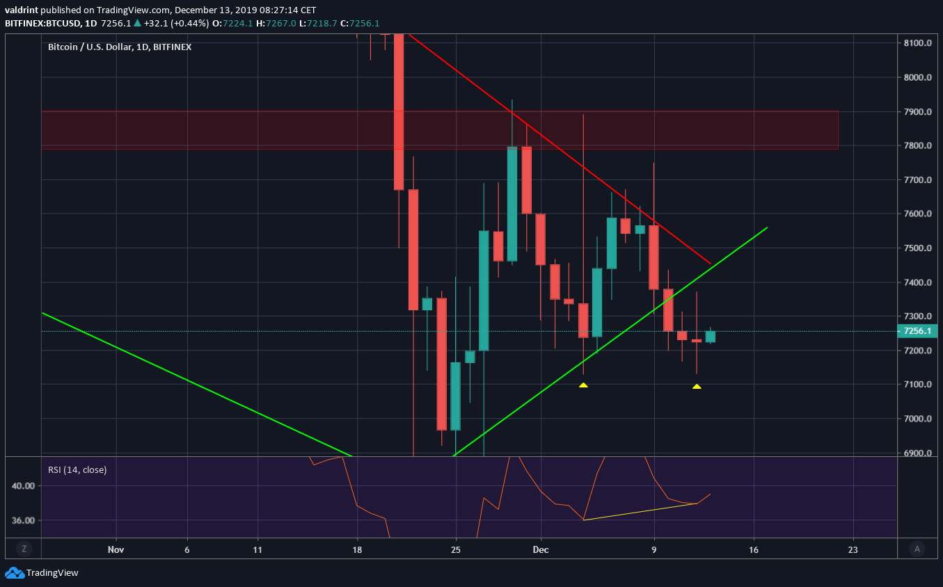 Bitcoin Double Bottom