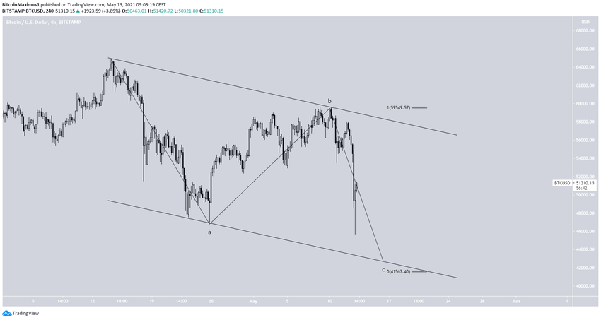 BTC Paralel Kanal