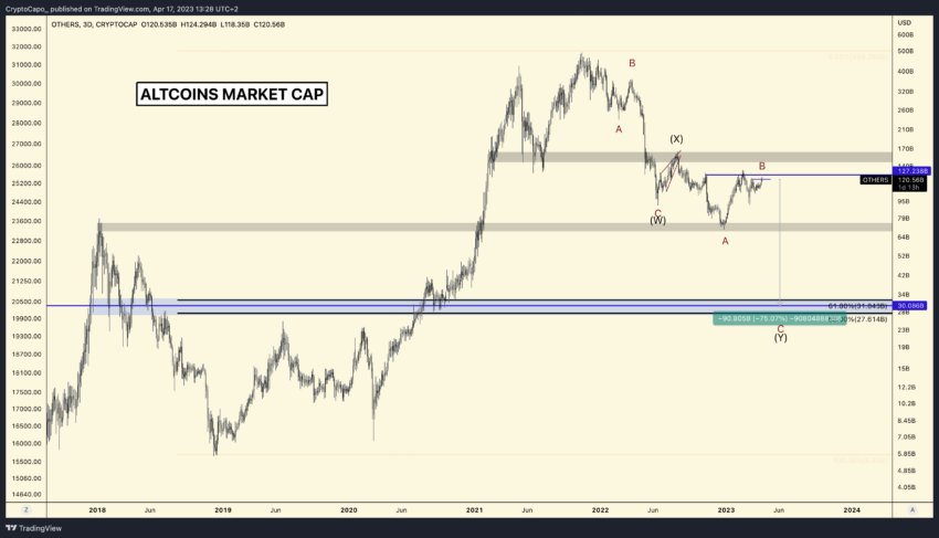 Kapitalizacja rynkowa altcoinów