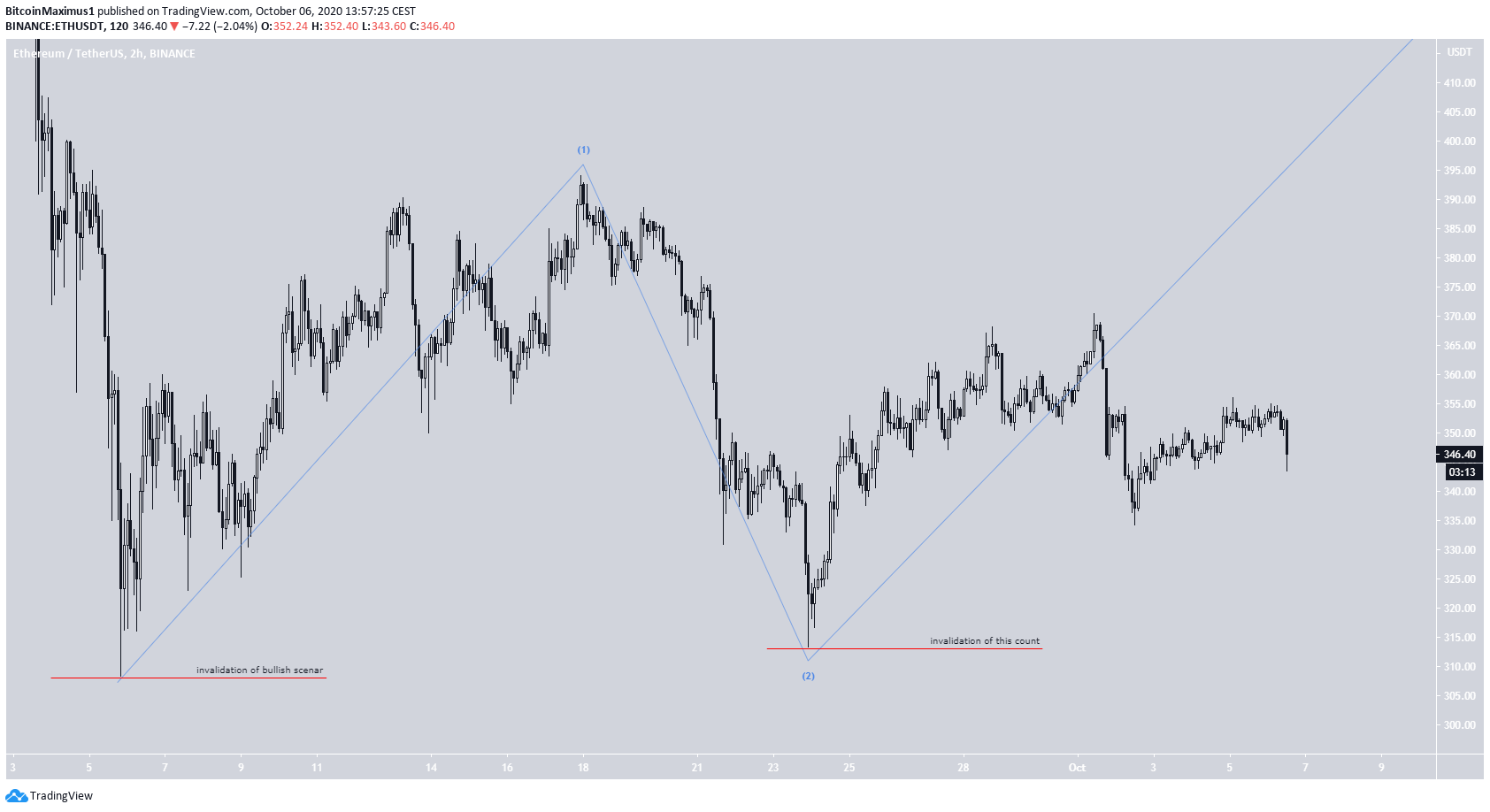 ETH Short-Term Count