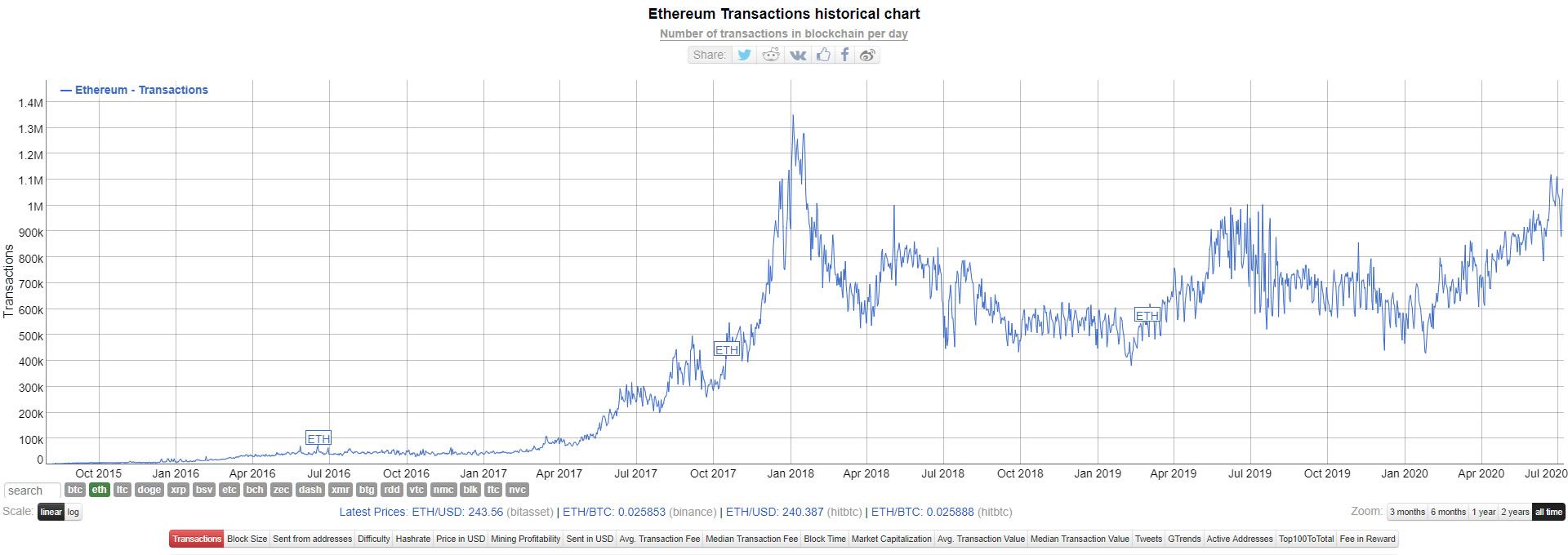 Ethereum transactions