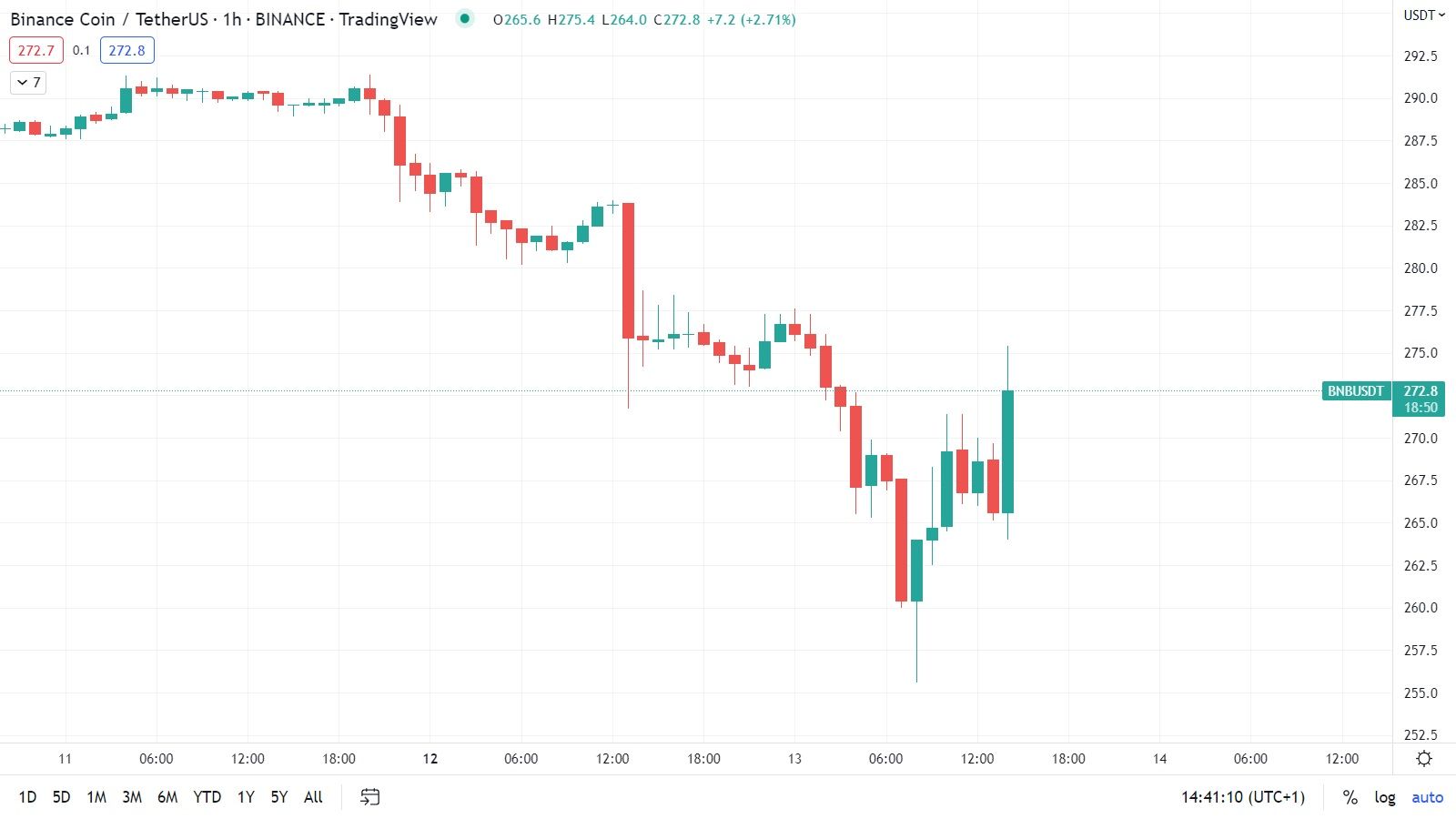 Binance Cojn Kurs Chart