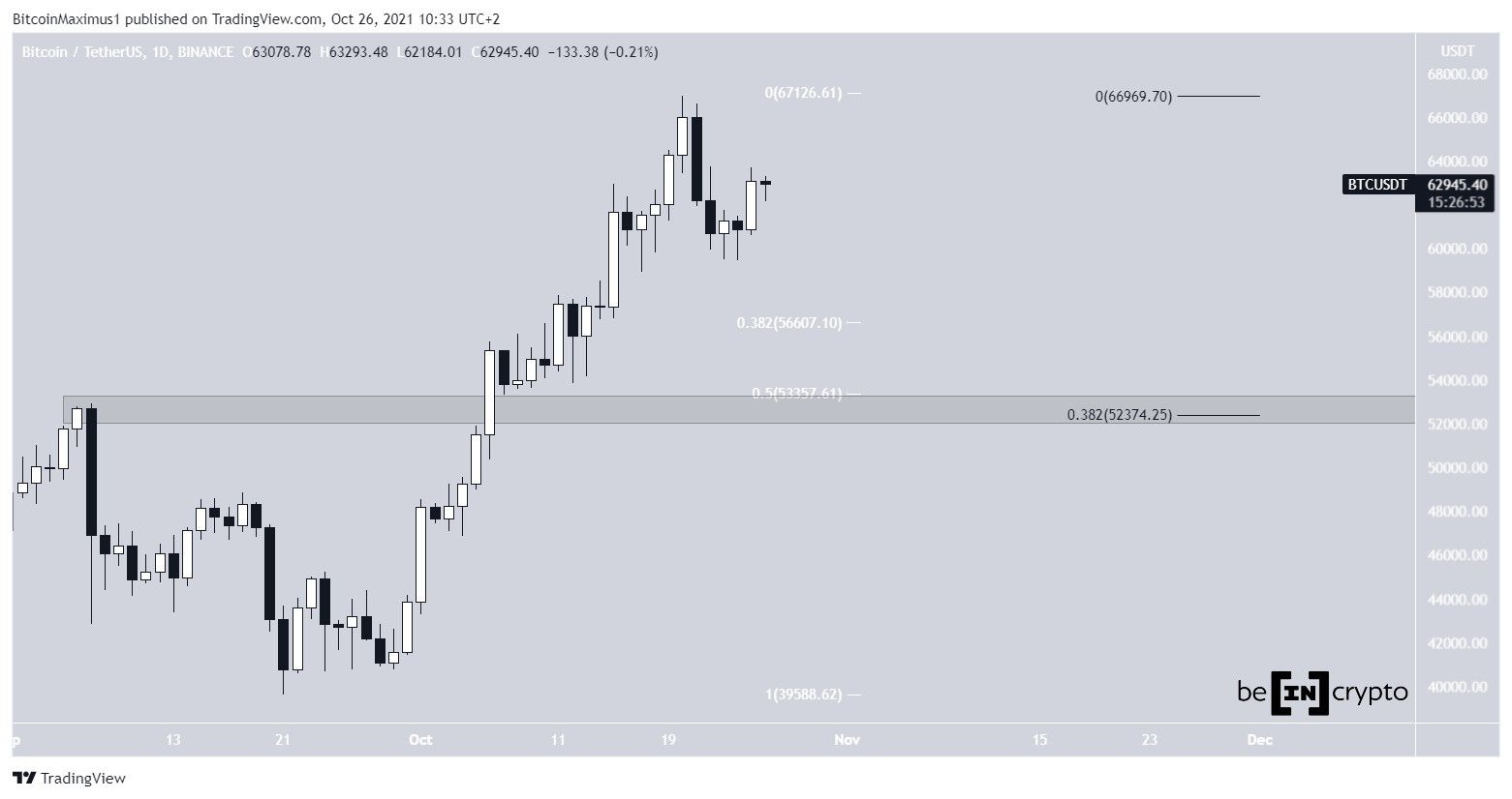 BTC Daily movement