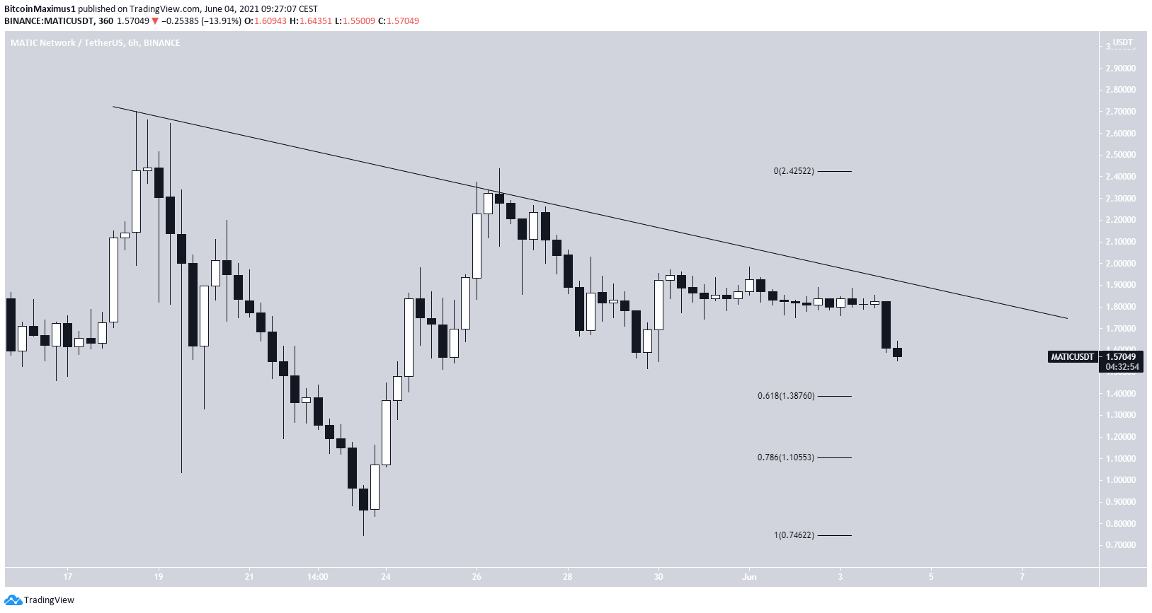 MATIC Descending resistance