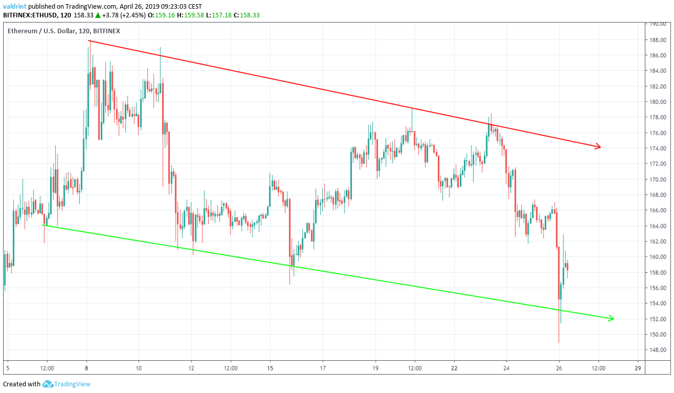 Ethereum Descending Channel