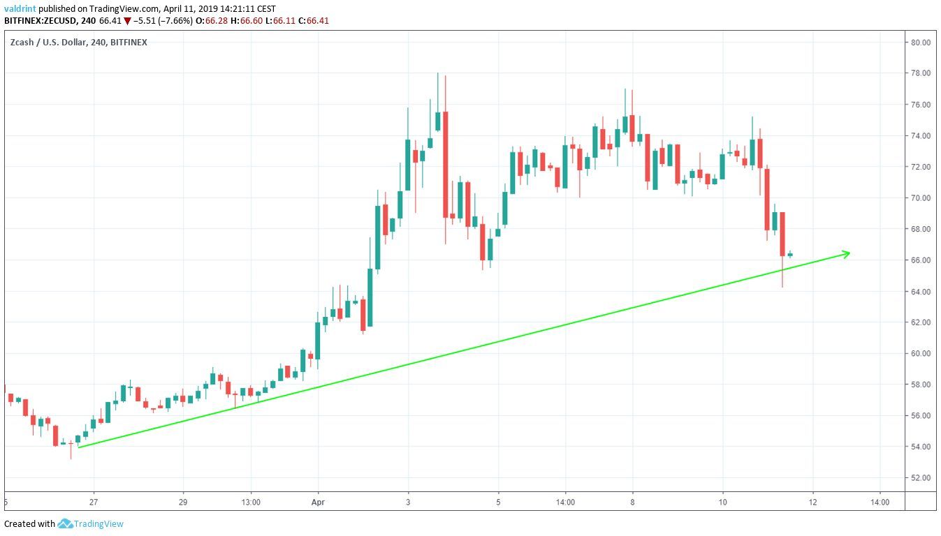 ZEC Ascending Support